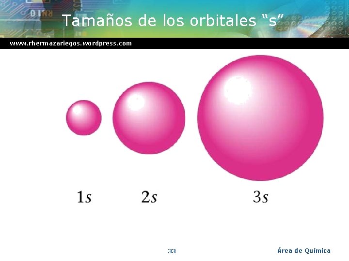 Tamaños de los orbitales “s” www. rhermazariegos. wordpress. com 33 Área de Química 