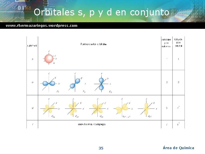 Orbitales s, p y d en conjunto www. rhermazariegos. wordpress. com 35 Área de