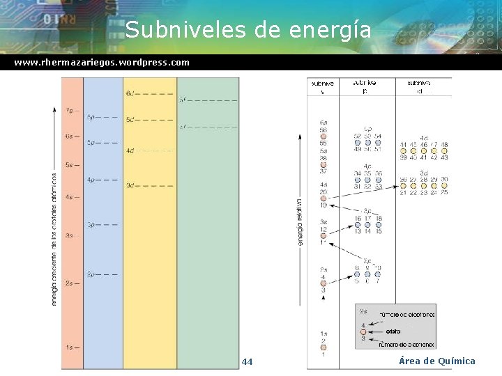 Subniveles de energía www. rhermazariegos. wordpress. com 44 Área de Química 
