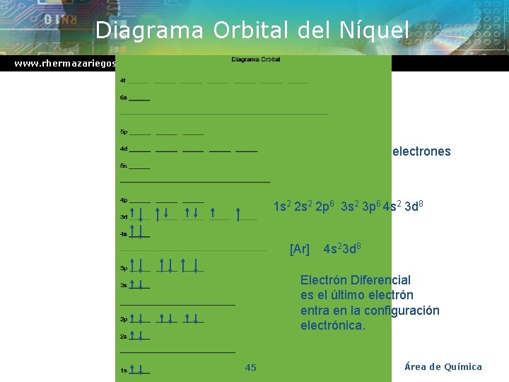 Diagrama Orbital del Níquel www. rhermazariegos. wordpress. com Ni 28 electrones 1 s 2