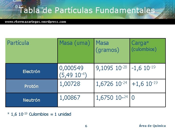 Tabla de Partículas Fundamentales www. rhermazariegos. wordpress. com Partícula Masa (uma) Masa (gramos) Carga*