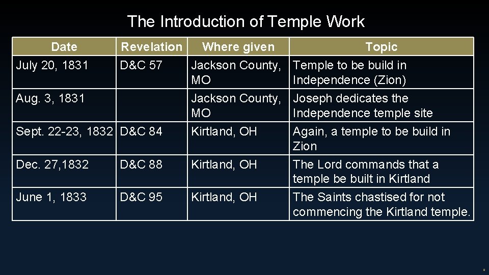The Introduction of Temple Work Date July 20, 1831 Aug. 3, 1831 Revelation Where The Introduction of Temple Work Date July 20, 1831 Aug. 3, 1831 Revelation Where
