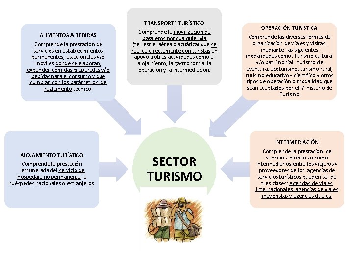 ALIMENTOS & BEBIDAS Comprende la prestación de servicios en establecimientos permanentes, estacionales y/o móviles