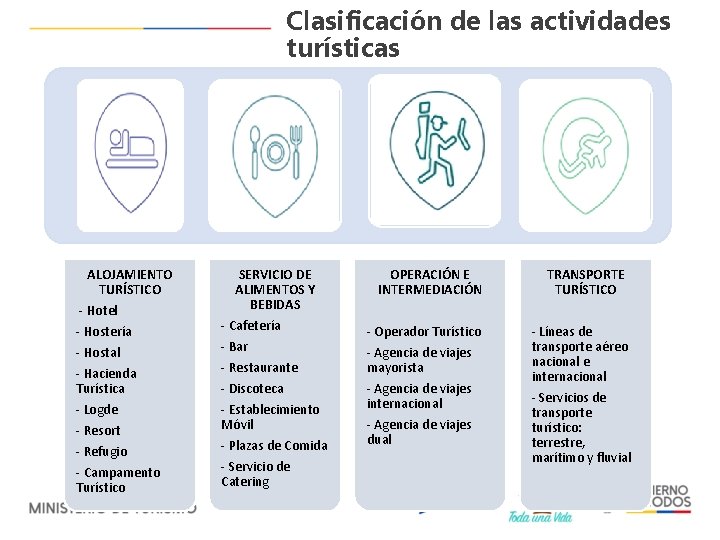 Clasificación de las actividades turísticas ALOJAMIENTO TURÍSTICO - Hotel - Hostería - Hostal -