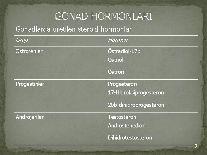 GONAD HORMONLARI Gonadlarda üretilen steroid hormonlar Grup Hormon Östrojenler Östradiol-17 b Östriol Östron Progestinler