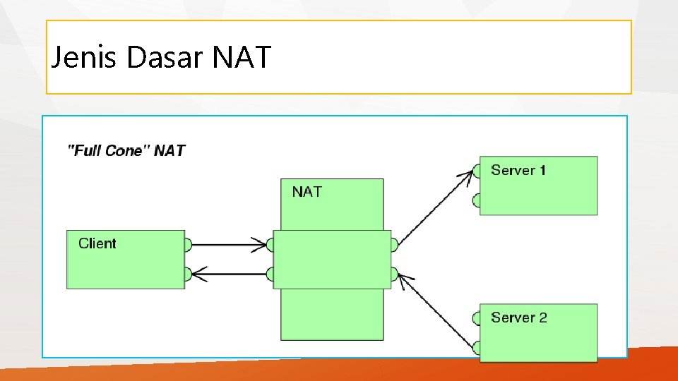Jenis Dasar NAT 