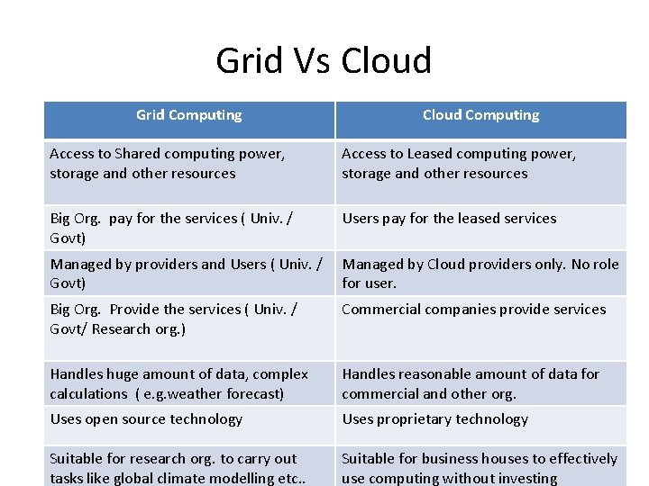 Grid Vs Cloud Grid Computing Cloud Computing Access to Shared computing power, storage and