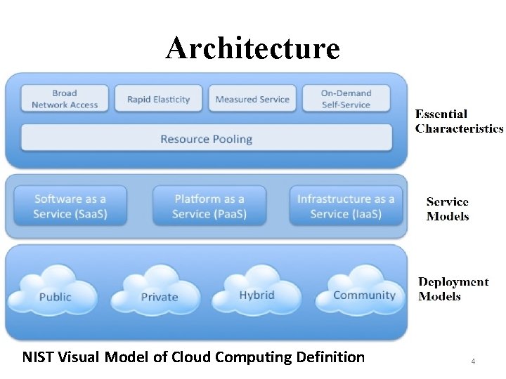 Architecture NIST Visual Model of Cloud Computing Definition 4 