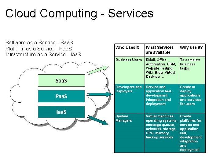 Cloud Computing - Services Software as a Service - Saa. S Platform as a