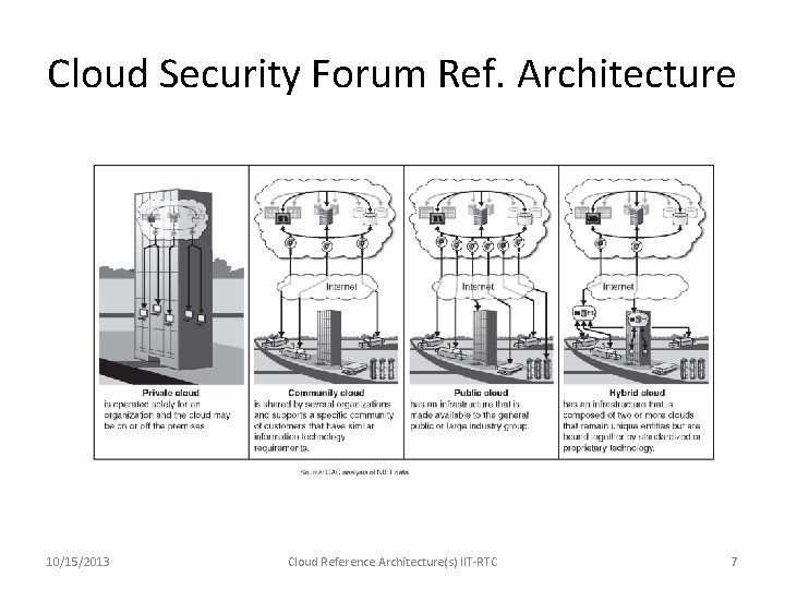 Cloud Security Forum Ref. Architecture 10/15/2013 Cloud Reference Architecture(s) IIT-RTC 7 