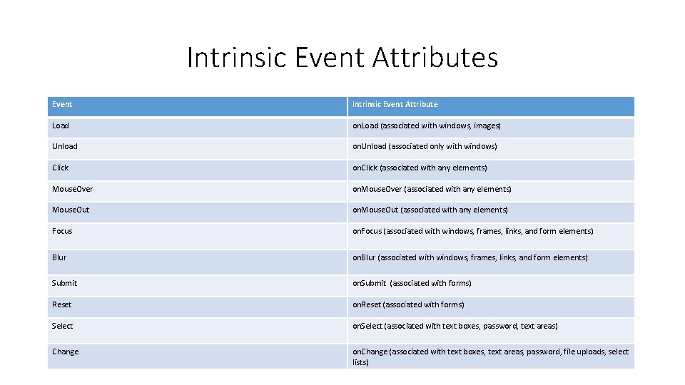Intrinsic Event Attributes Event Intrinsic Event Attribute Load on. Load (associated with windows, images)