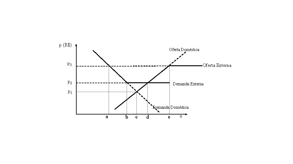 p (R$) Oferta Doméstica p 3 Oferta Externa p 2 Demanda Externa p 1 p (R$) Oferta Doméstica p 3 Oferta Externa p 2 Demanda Externa p 1