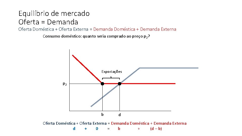 Equilíbrio de mercado Oferta = Demanda Oferta Doméstica + Oferta Externa = Demanda Doméstica Equilíbrio de mercado Oferta = Demanda Oferta Doméstica + Oferta Externa = Demanda Doméstica