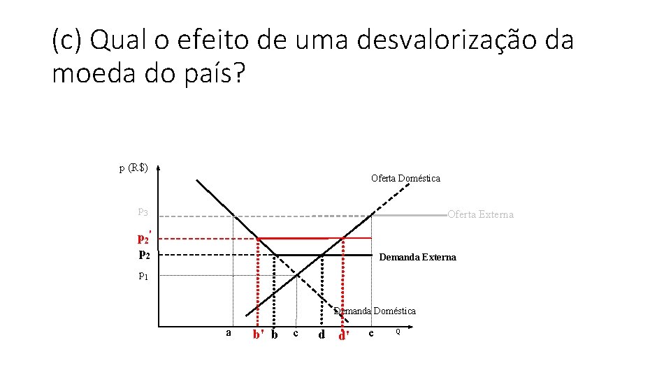 (c) Qual o efeito de uma desvalorização da moeda do país? p (R$) Oferta (c) Qual o efeito de uma desvalorização da moeda do país? p (R$) Oferta