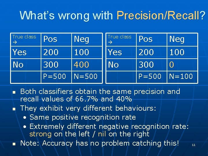 What’s wrong with Precision/Recall? True class Pos Neg Yes No 200 300 100 400