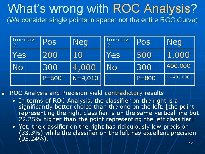 What’s wrong with ROC Analysis? (We consider single points in space: not the entire What’s wrong with ROC Analysis? (We consider single points in space: not the entire