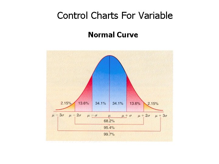 Control Charts For Variable Normal Curve 