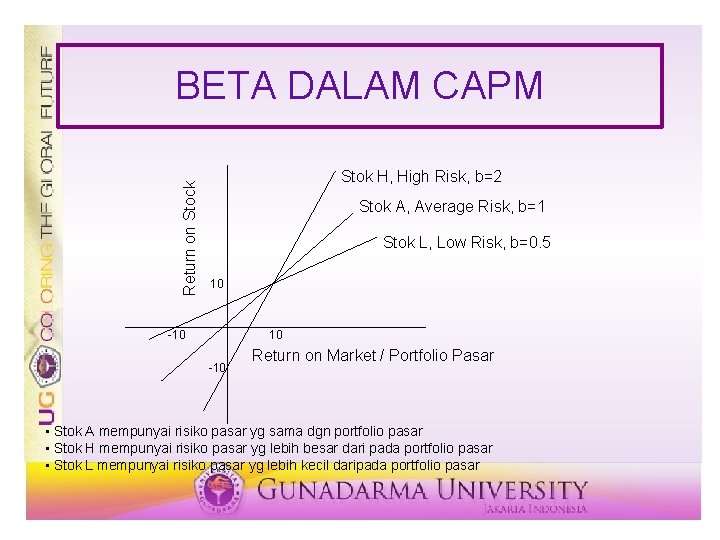 Return on Stock BETA DALAM CAPM Stok H, High Risk, b=2 Stok A, Average