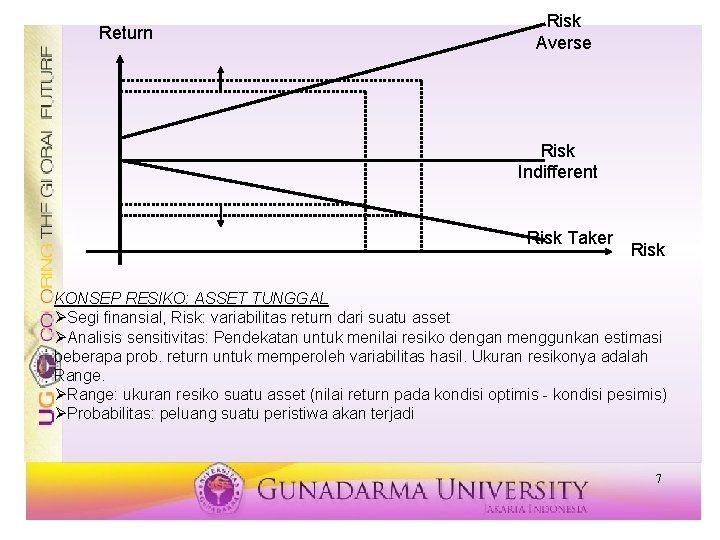 Return Risk Averse Risk Indifferent Risk Taker Risk KONSEP RESIKO: ASSET TUNGGAL Segi finansial,