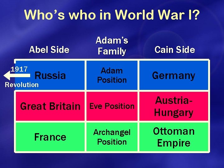 Who’s who in World War I? Abel Side Adam’s Family Cain Side Russia Adam