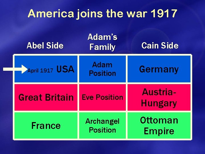 America joins the war 1917 Adam’s Family Cain Side Adam Position Germany Great Britain