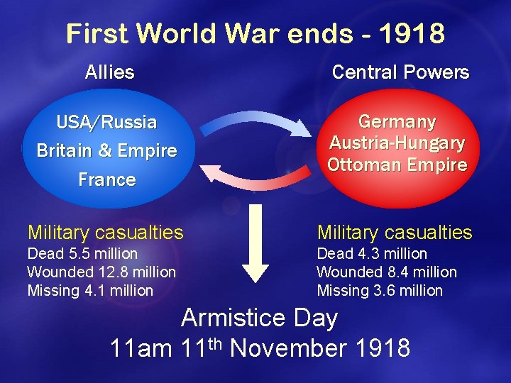 First World War ends - 1918 Allies Central Powers USA/Russia Britain & Empire France