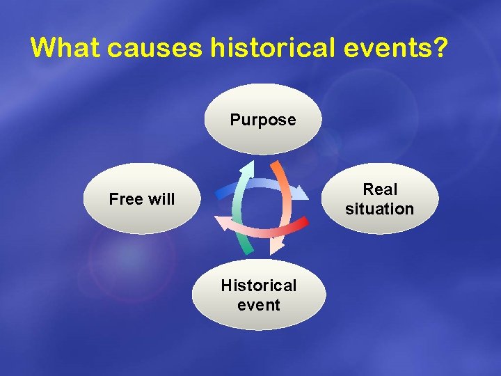 What causes historical events? Purpose Real situation Free will Historical event 