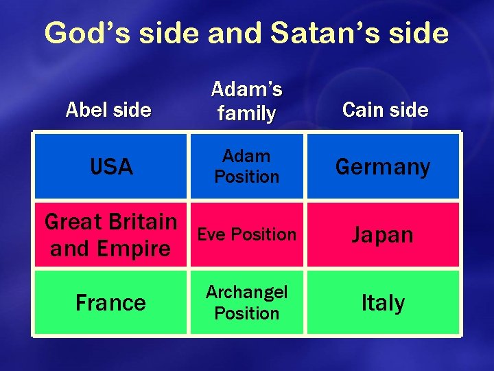 God’s side and Satan’s side Abel side Adam’s family Cain side USA Adam Position