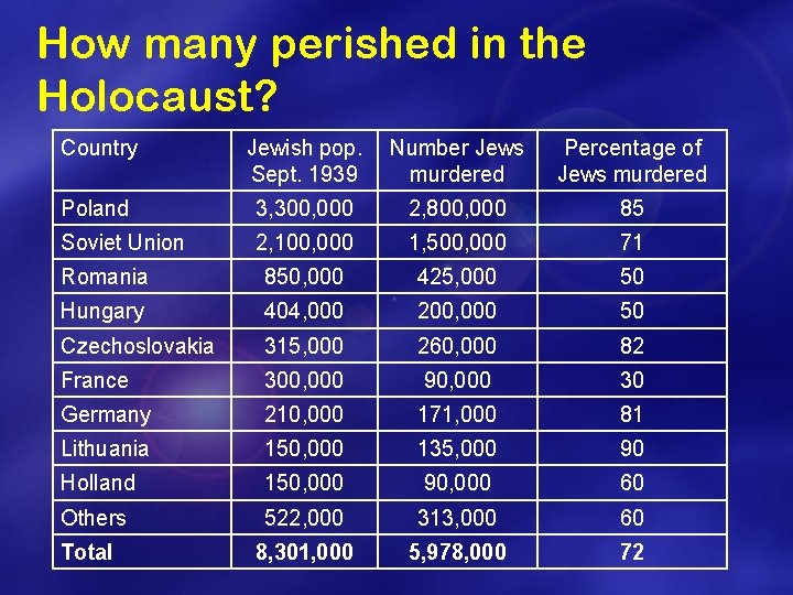 How many perished in the Holocaust? Country Jewish pop. Sept. 1939 Number Jews murdered