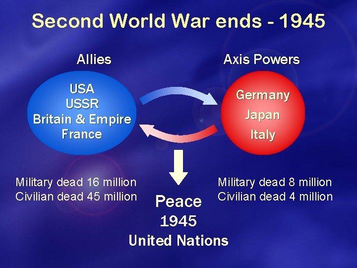 Second World War ends - 1945 Allies Axis Powers USA USSR Britain & Empire