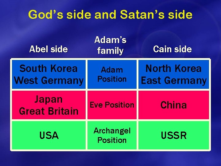 God’s side and Satan’s side Abel side Adam’s family Cain side South Korea West