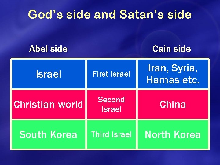 God’s side and Satan’s side Abel side Cain side Israel First Israel Iran, Syria,