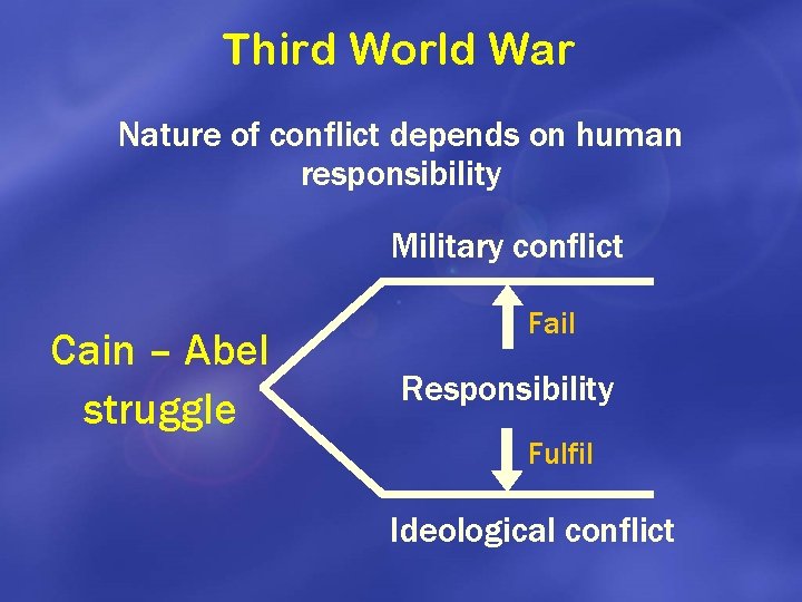 Third World War Nature of conflict depends on human responsibility Military conflict Cain –