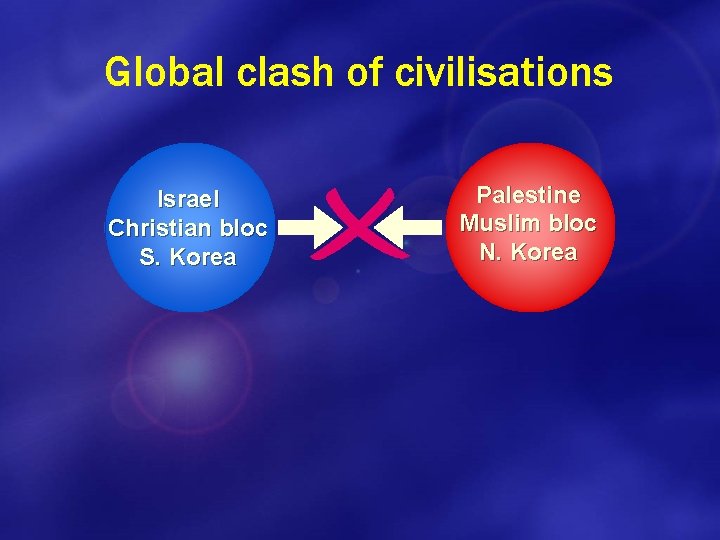 Global clash of civilisations Israel Christian bloc S. Korea Palestine Muslim bloc N. Korea