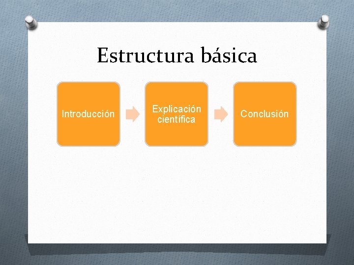 Estructura básica Introducción Explicación científica Conclusión 
