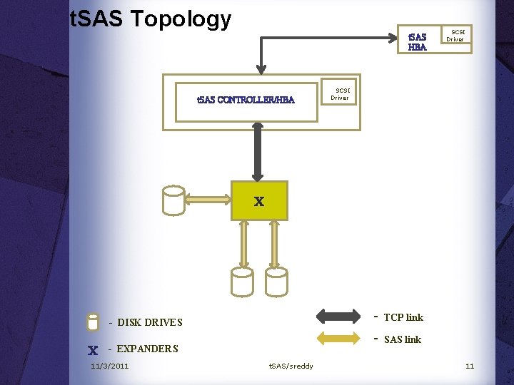 t. SAS Topology t. SAS HBA t. SAS CONTROLLER/HBA SCSI Driver X - TCP