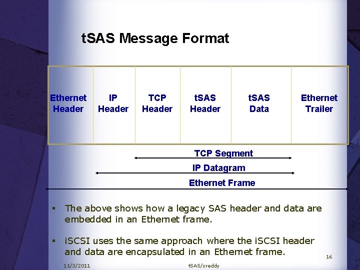 t. SAS Message Format Ethernet IP Header TCP Header t. SAS Data Ethernet Trailer