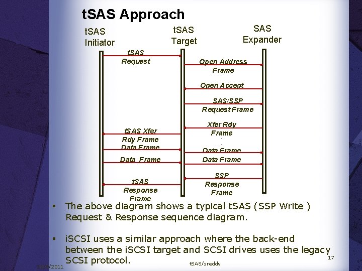 t. SAS Approach SAS Expander t. SAS Target t. SAS Initiator t. SAS Request