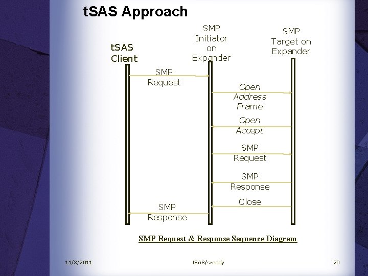 t. SAS Approach SMP Initiator on Expander t. SAS Client SMP Request SMP Target