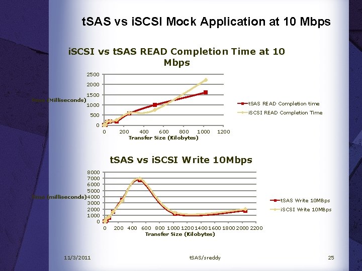 t. SAS vs i. SCSI Mock Application at 10 Mbps i. SCSI vs t.