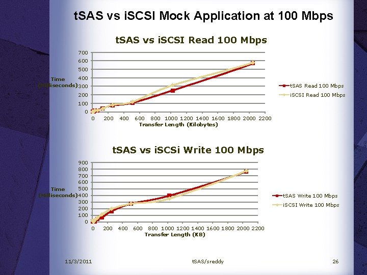 t. SAS vs i. SCSI Mock Application at 100 Mbps t. SAS vs i.
