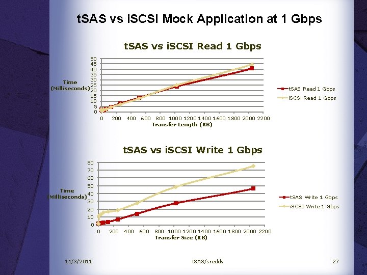 t. SAS vs i. SCSI Mock Application at 1 Gbps t. SAS vs i.