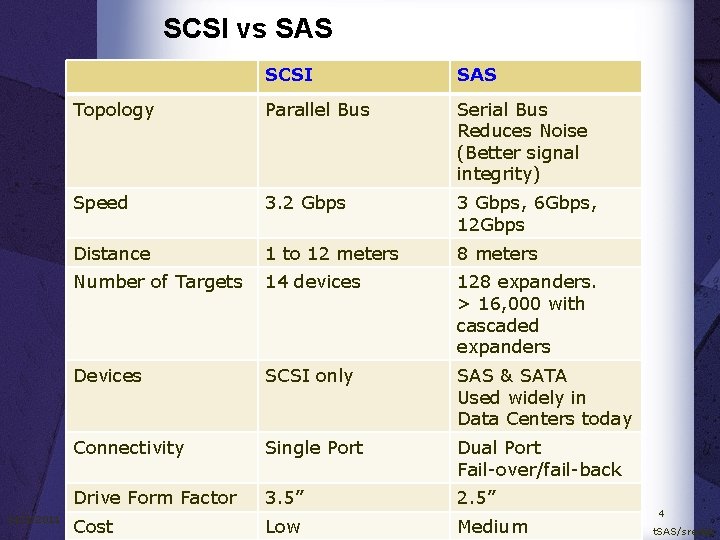 SCSI vs SAS 11/3/2011 SCSI SAS Topology Parallel Bus Serial Bus Reduces Noise (Better