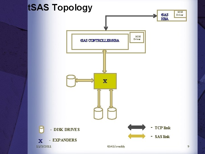 t. SAS Topology t. SAS HBA t. SAS CONTROLLER/HBA SCSI Driver X - TCP