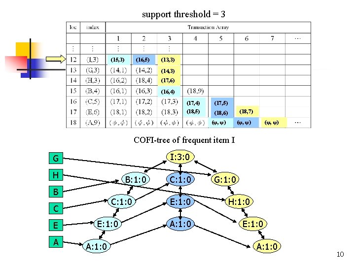 support threshold = 3 (15, 3) (16, 5) (13, 3) (14, 3) (17, 6)
