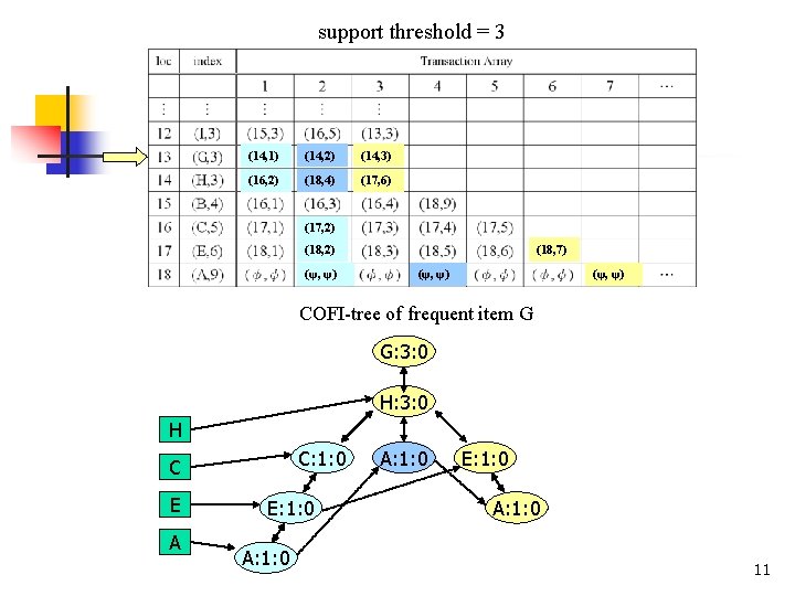 support threshold = 3 (14, 1) (14, 2) (14, 3) (16, 2) (18, 4)