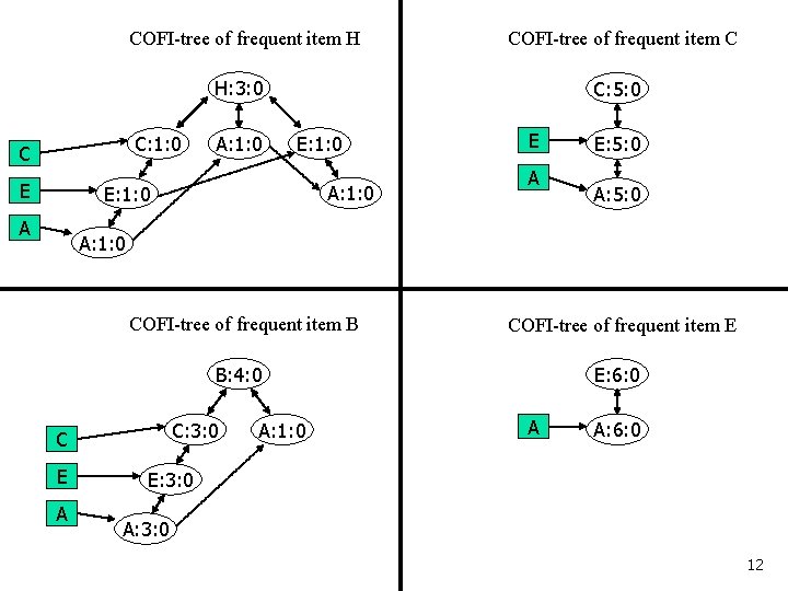 COFI-tree of frequent item H COFI-tree of frequent item C H: 3: 0 C: