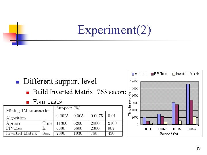 Experiment(2) n Different support level n n Build Inverted Matrix: 763 seconds Four cases: