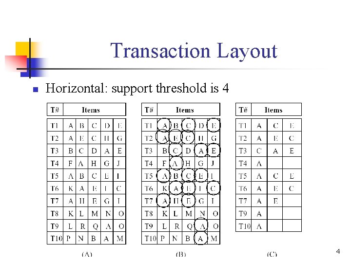 Transaction Layout n Horizontal: support threshold is 4 4 