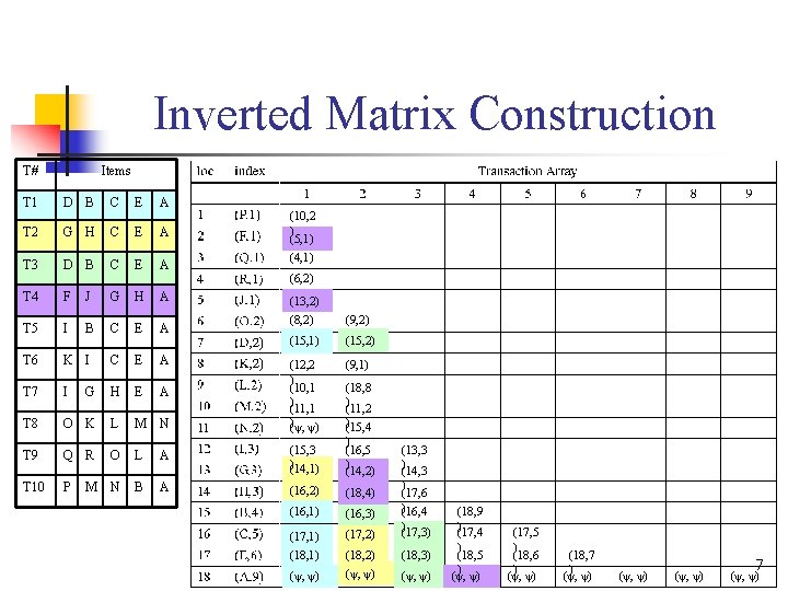 Inverted Matrix Construction T# T 1 Items D B C E A T 2